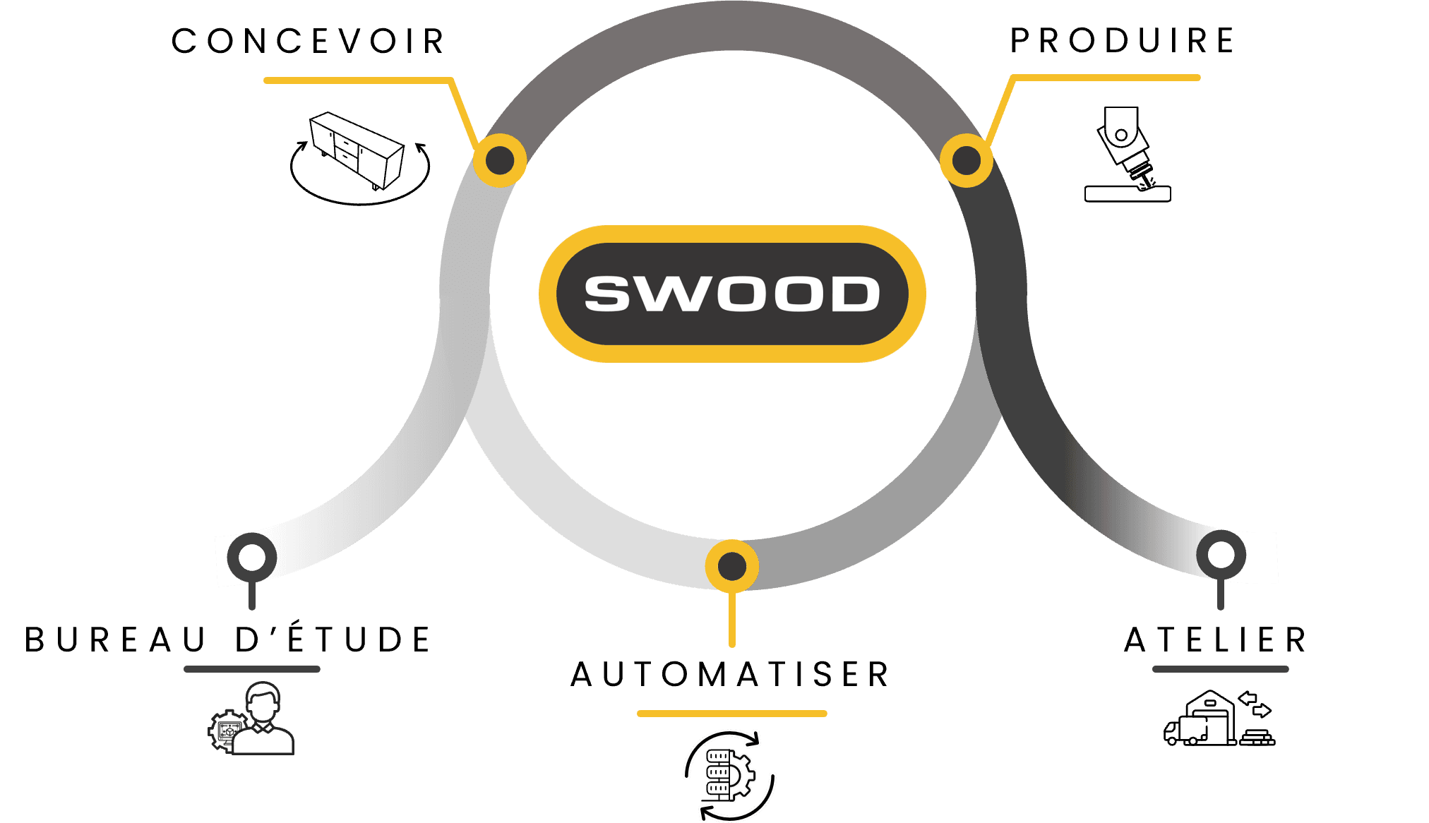 Logiciel d'automatisation bois SWOOD Center 2