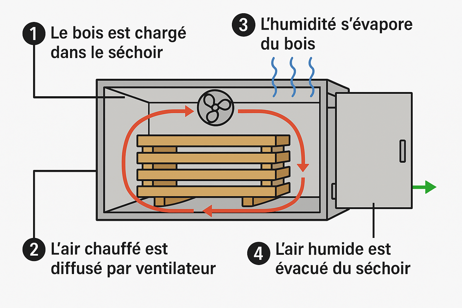 Schéma de fonctionnement d'un séchoir à bois